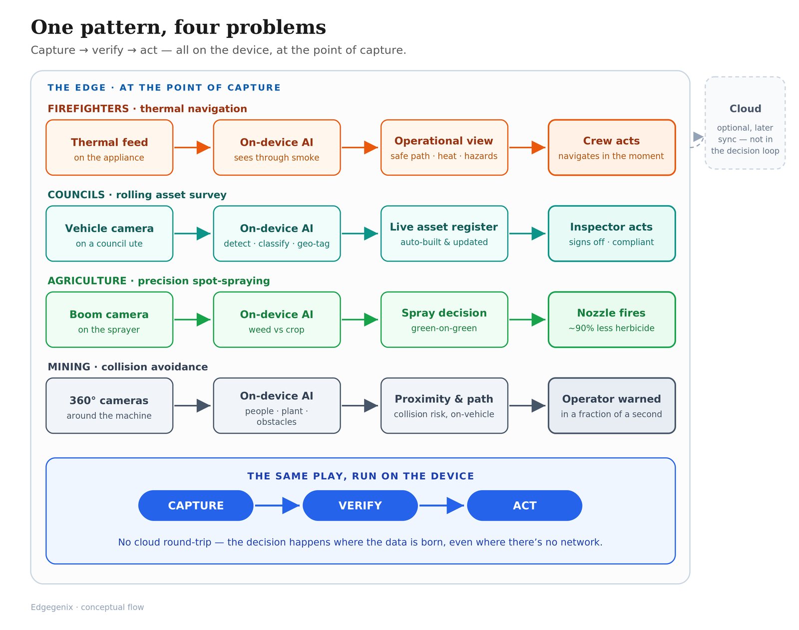 Edge AI’s real promise isn’t speed. It’s making the decision where the problem is