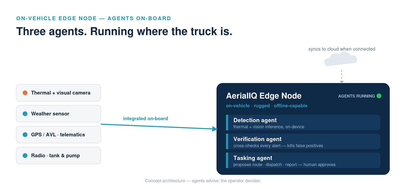 On-vehicle deployment architecture: one edge node, three agents