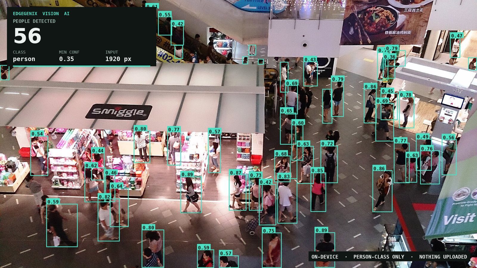 An overhead view of a busy shopping centre concourse with 56 people individually boxed by the Edgegenix Vision AI model, each box carrying a confidence score, and a panel reading PEOPLE DETECTED 56